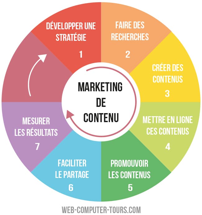 Marketing de contenu – infographie process