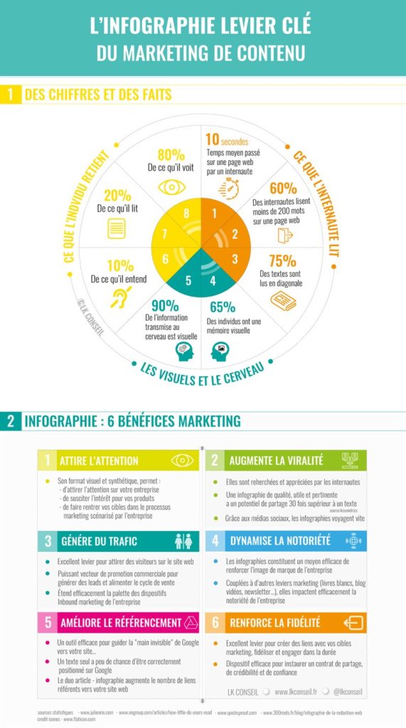 Infographie marketing de contenu